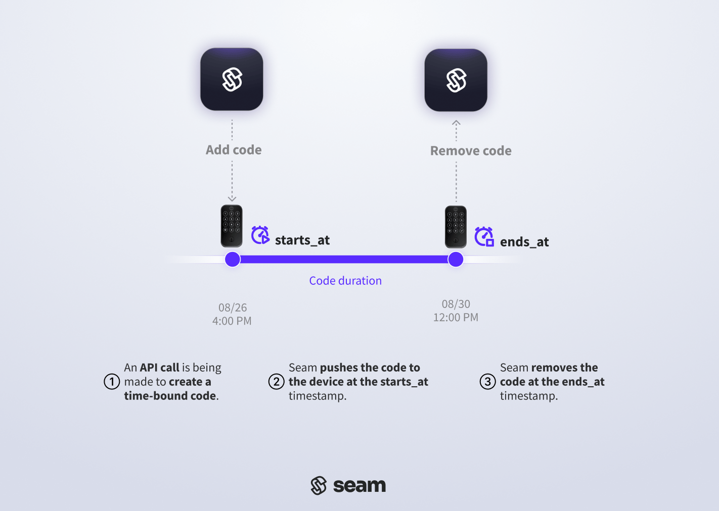 Timeline of a time-bound access code. The code remains active until the ends_at timestamp that you provide to Seam.