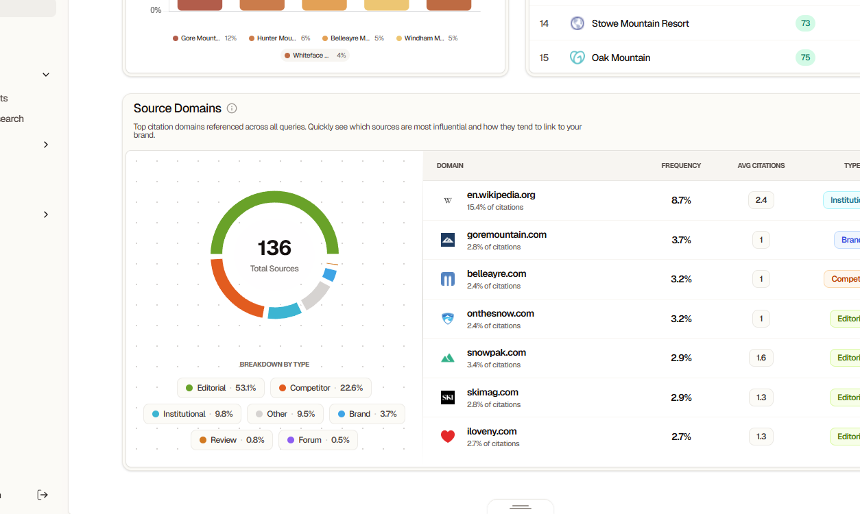 Traffic Source Domains Breakdown