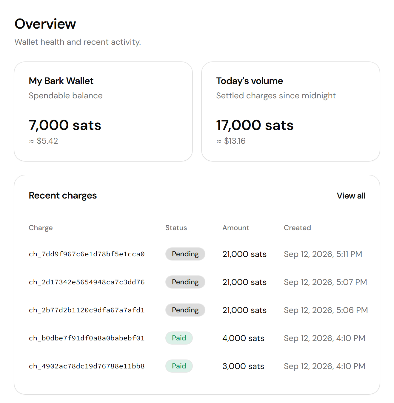 Screenshot of the Bark Pay Overview page, with the My Bark Wallet balance card, the Today's volume card, and the Recent charges table