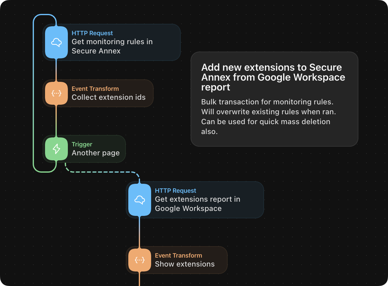 Tines workflow diagram 2