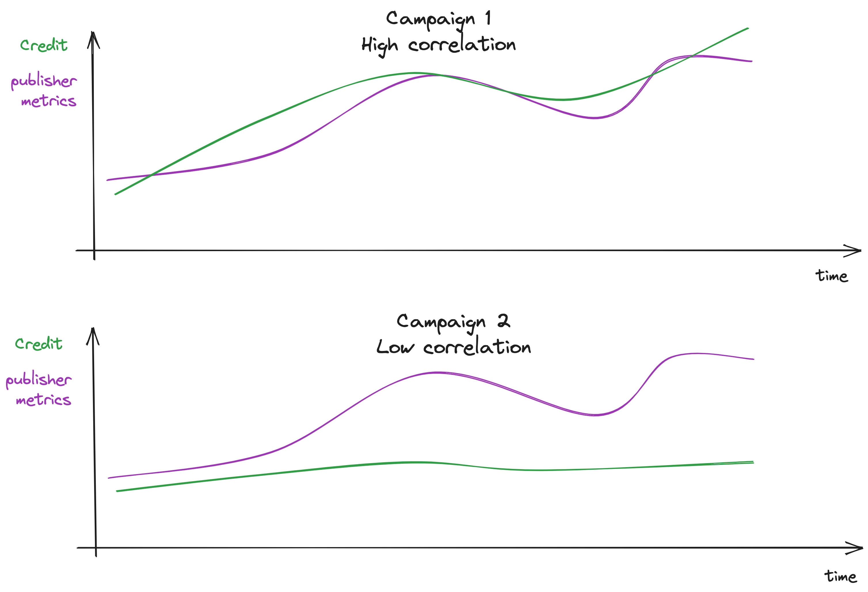 Diagram showing how correlation is calculated for each paid activity
