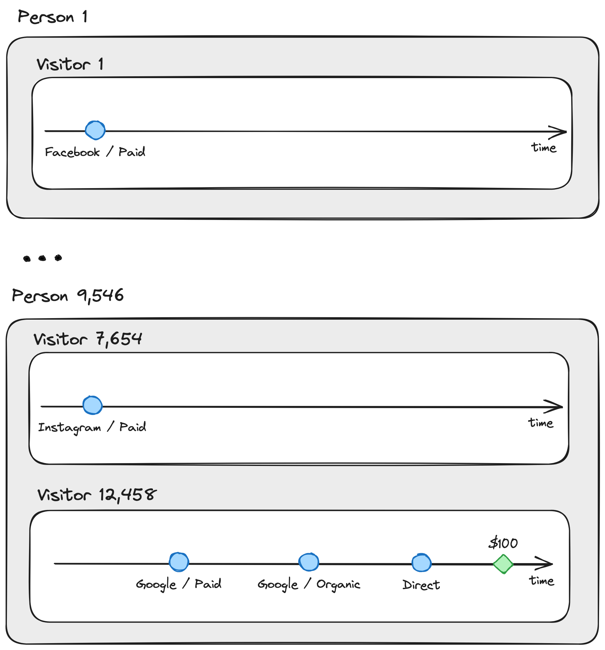 Diagram showing how one person can appear as multiple visitors across devices