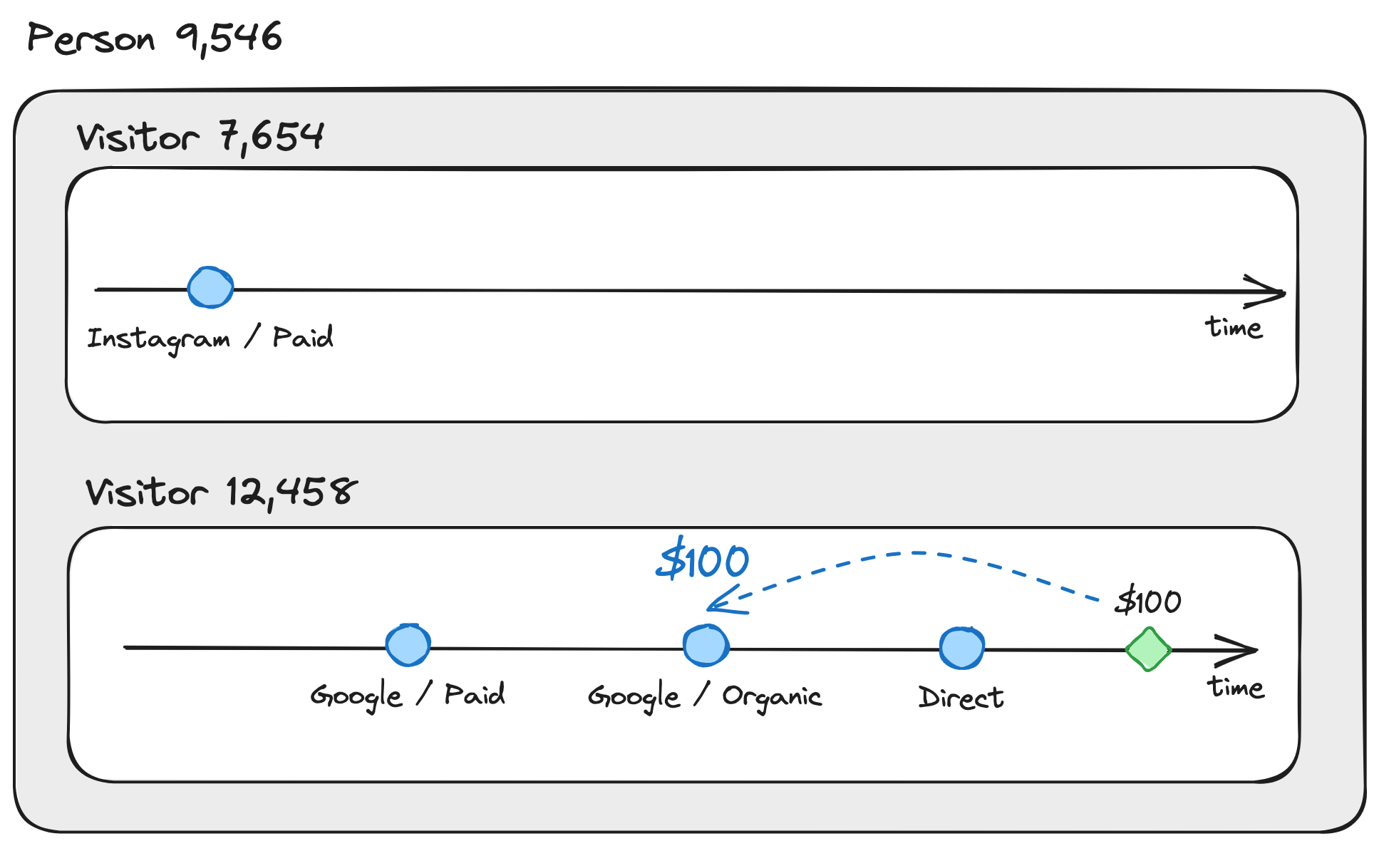 Last non-direct click attribution example showing all credit going to Google Organic