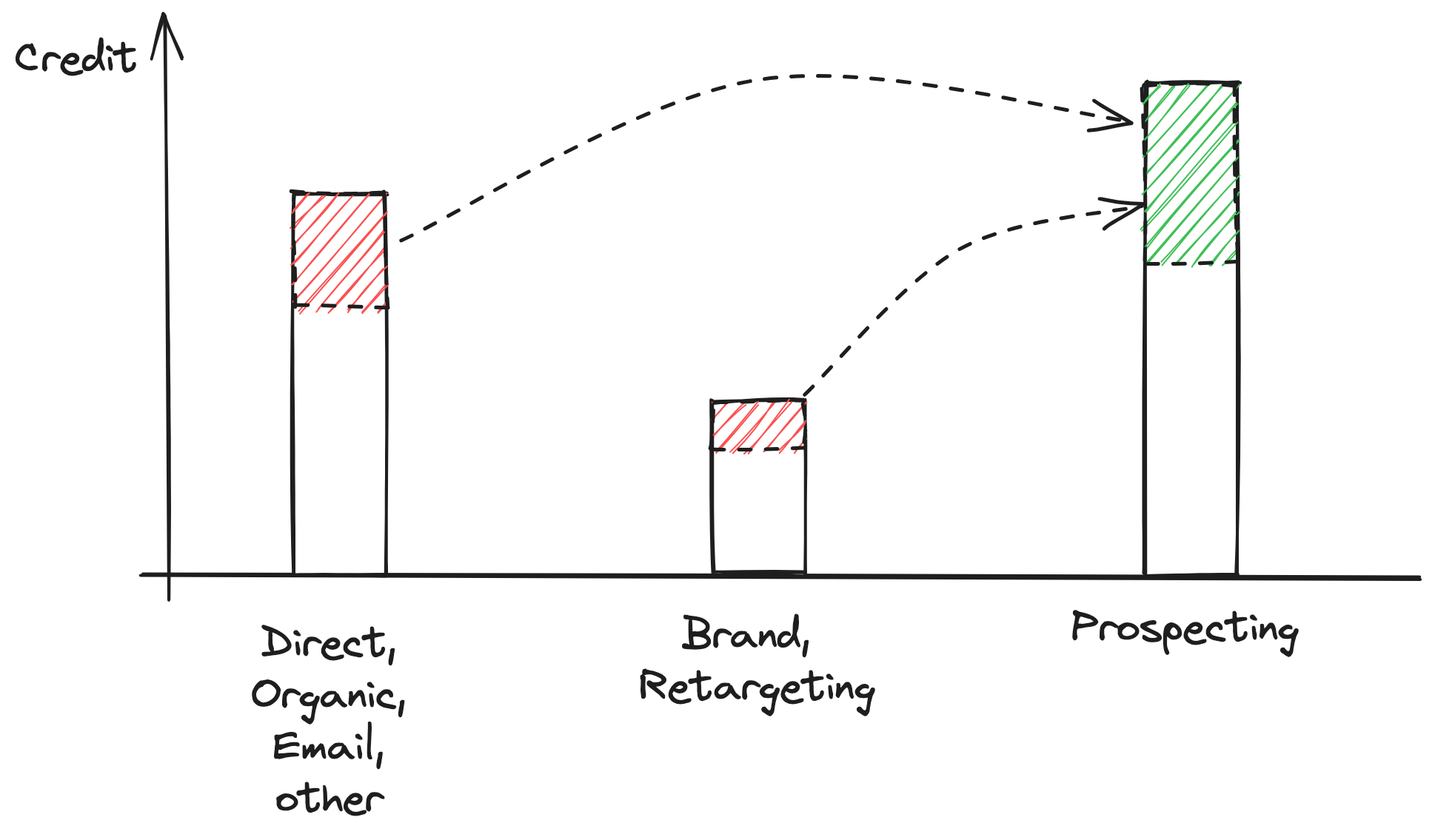 Diagram showing how Visit Scoring plus post-view attribution reallocates credit from unpaid channels to prospecting campaigns