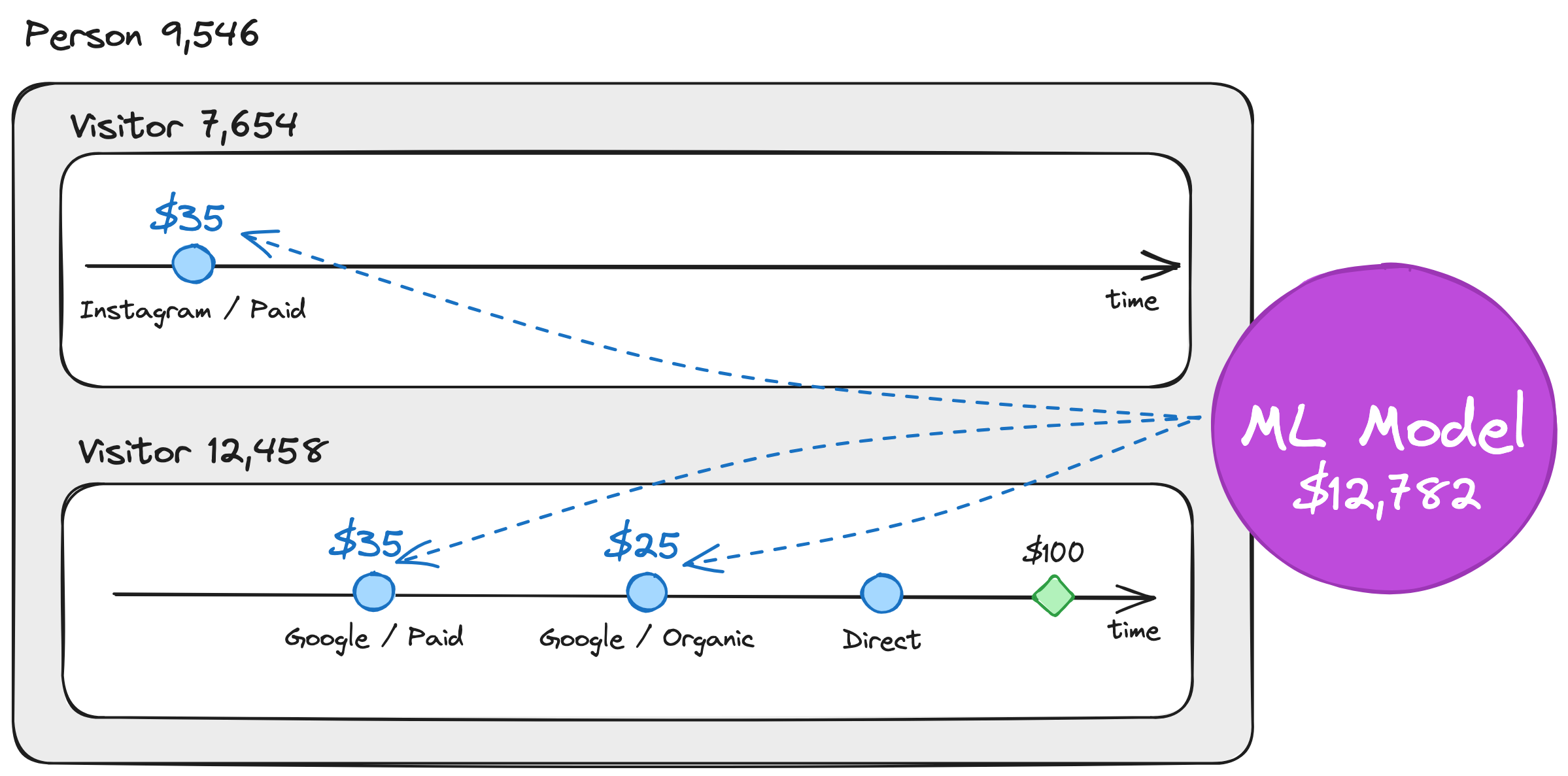Visit Scoring Attribution assigning credit to Instagram Paid channel