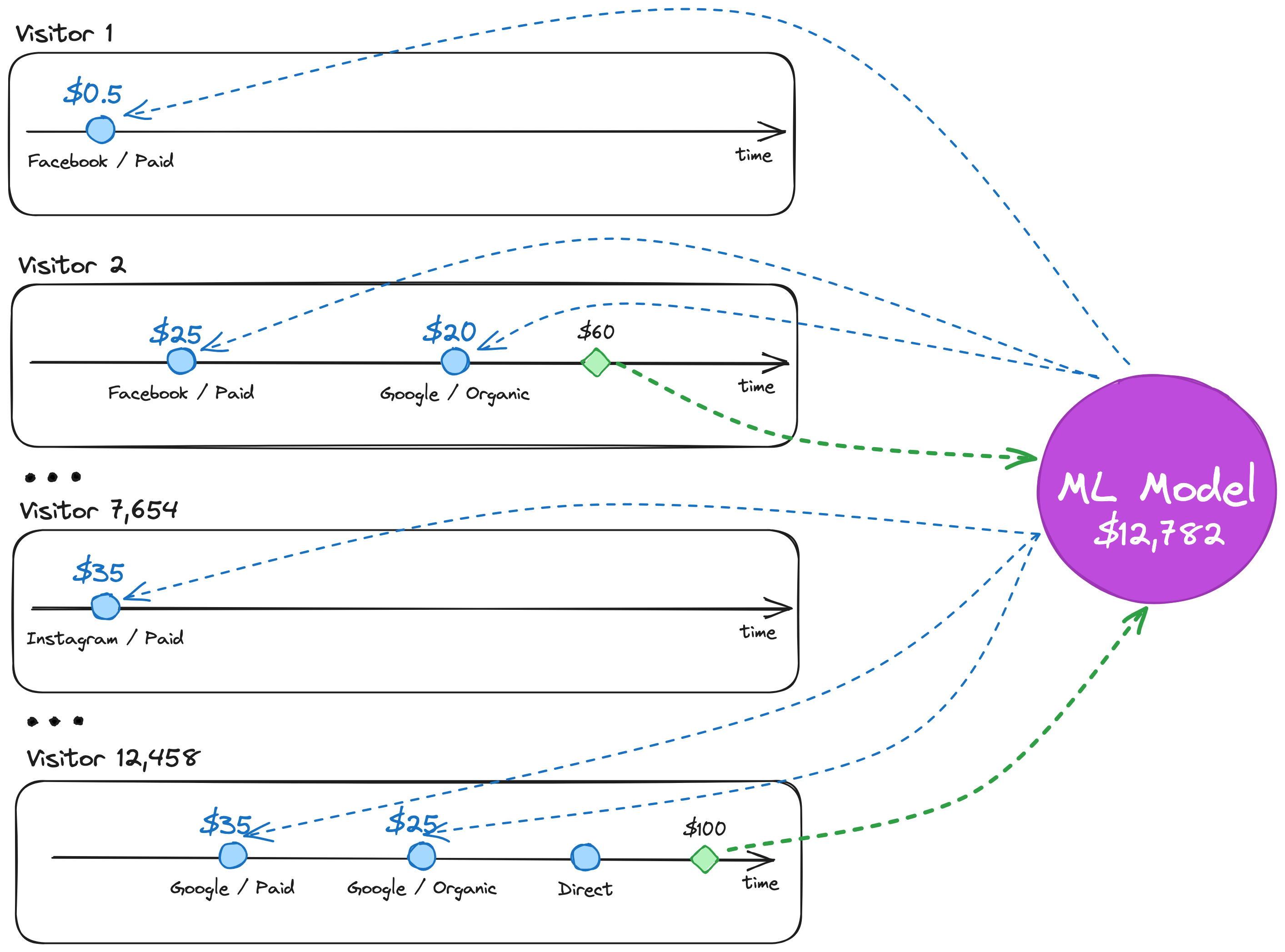 Diagram showing how Visit Scoring Attribution distributes credit across all visitor journeys