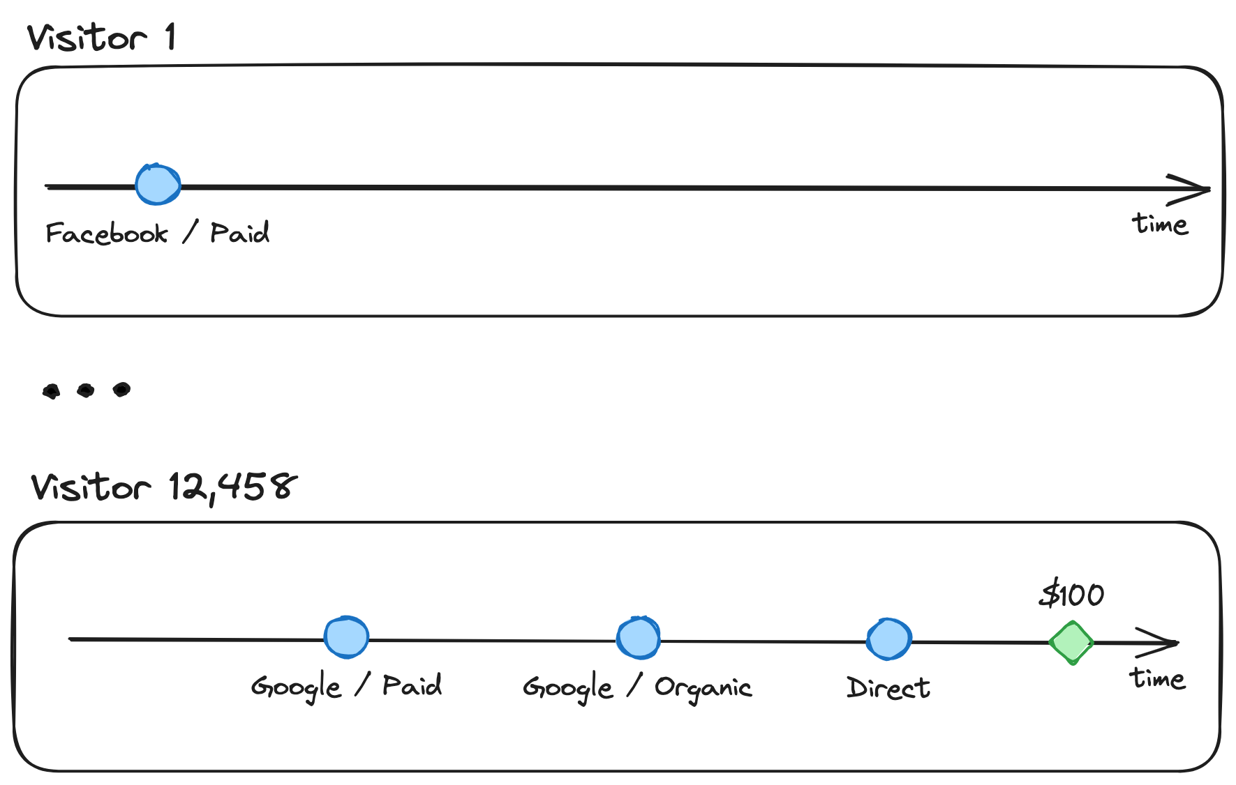 Example showing 12,458 unique visitors with different journey lengths and outcomes