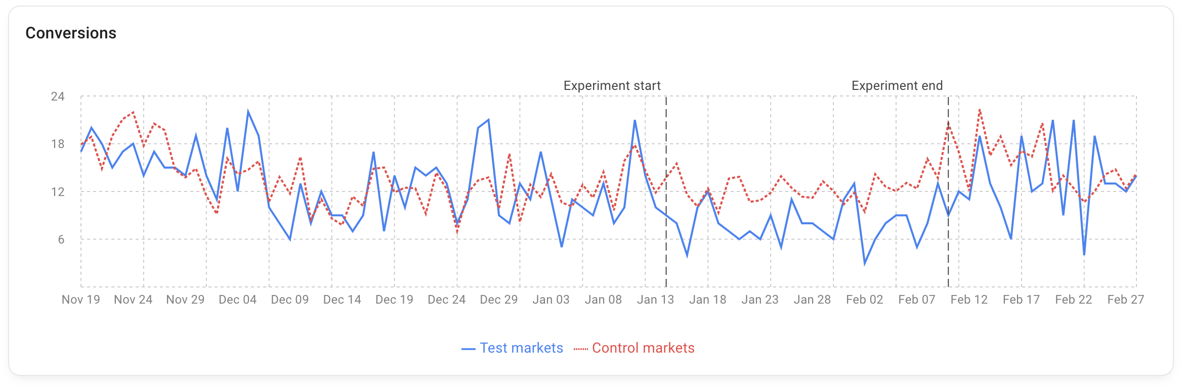 Conversion chart comparing test and control markets
