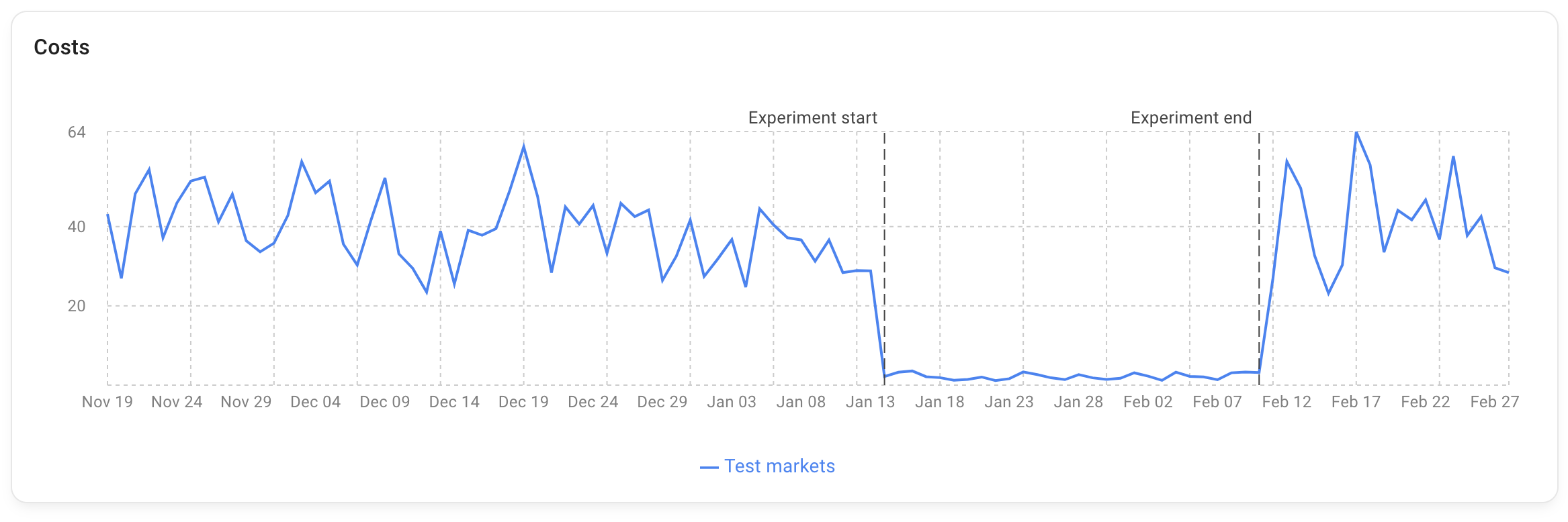 Cost chart showing ad spend in test markets