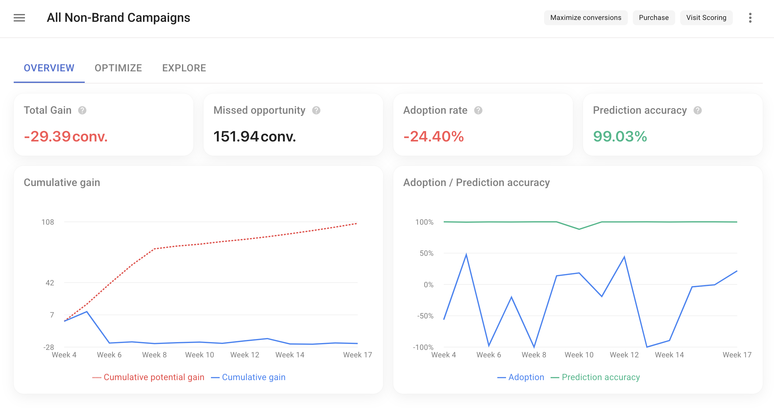 Optimization overview summary charts