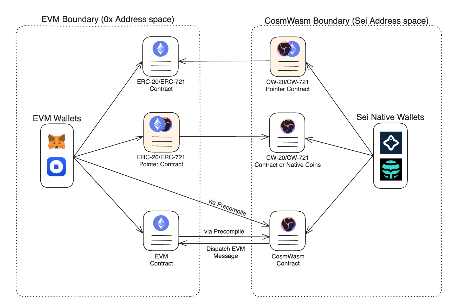 Interoperability