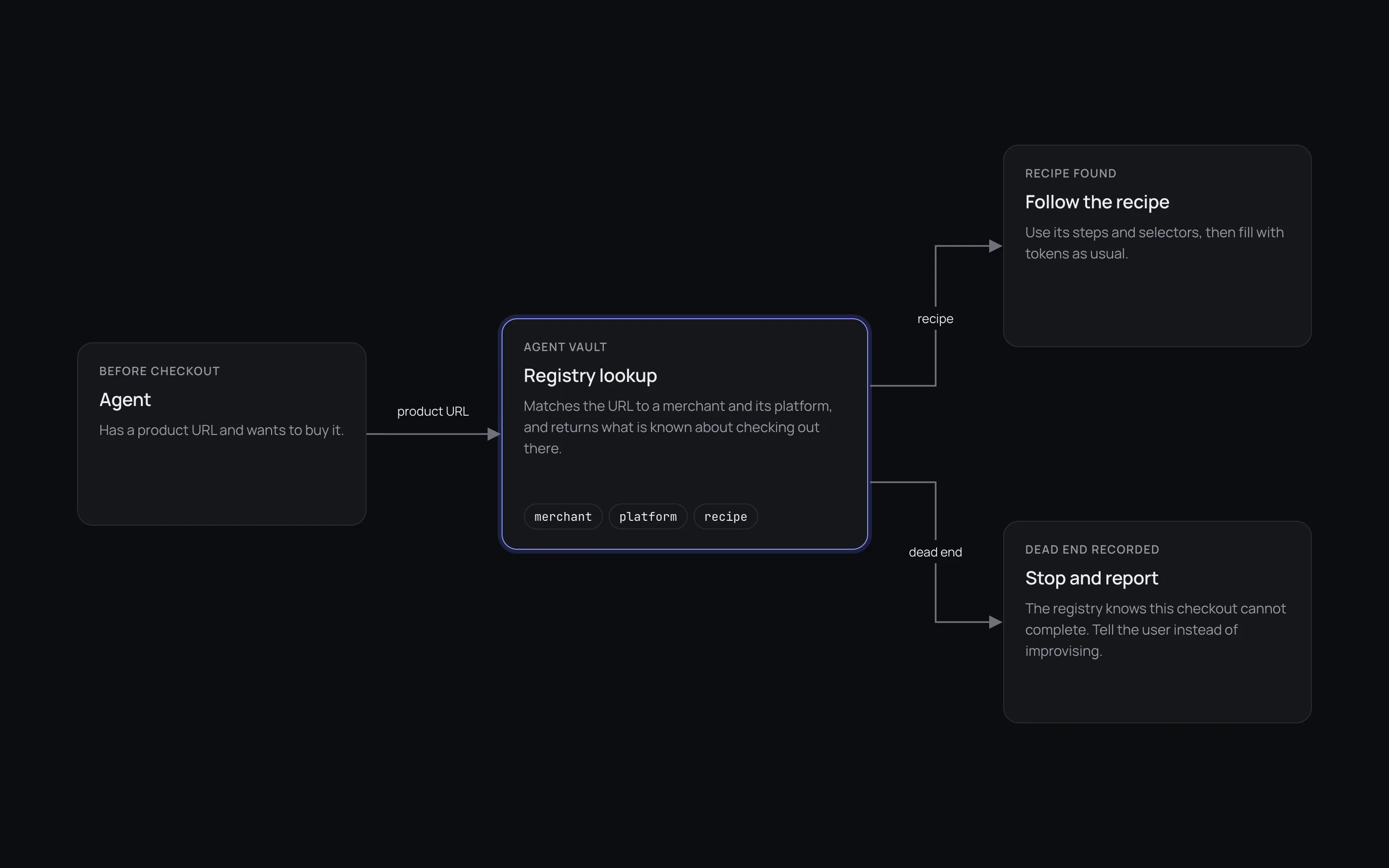 Diagram showing an agent sending a product URL to the registry, receiving a merchant and platform recipe, and either following the recipe or stopping at a recorded dead end.