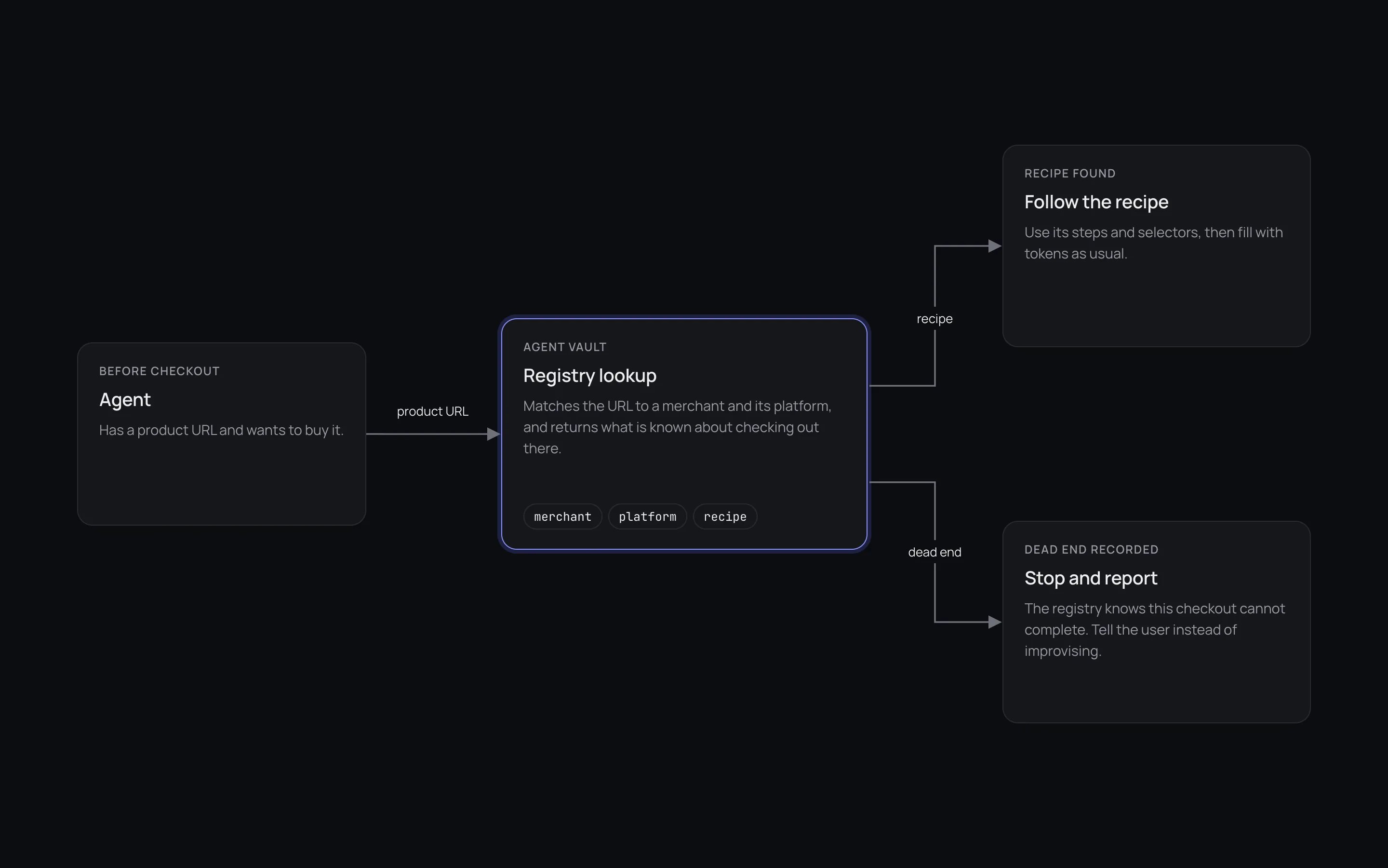 Diagram showing an agent sending a product URL to the registry, receiving a merchant and platform recipe, and either following the recipe or stopping at a recorded dead end.