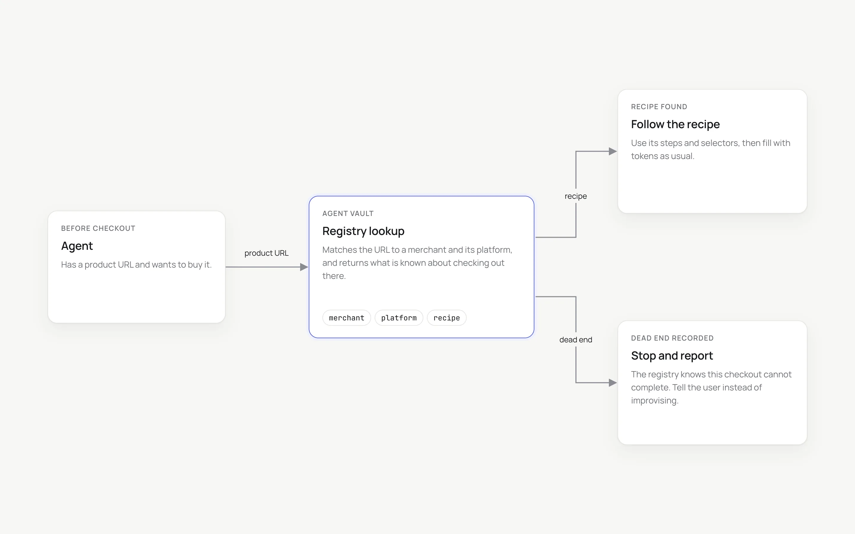 Diagram showing an agent sending a product URL to the registry, receiving a merchant and platform recipe, and either following the recipe or stopping at a recorded dead end.