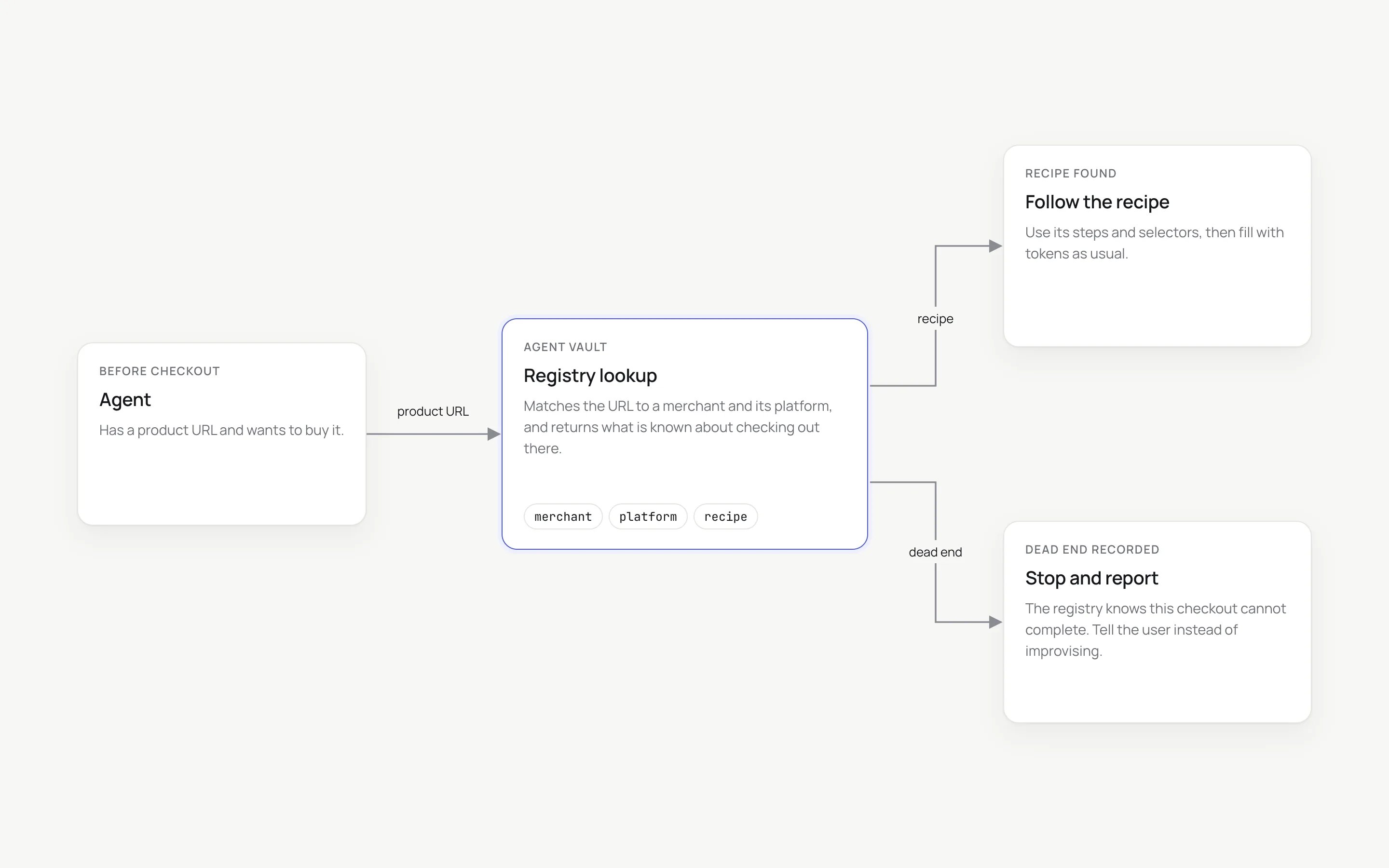Diagram showing an agent sending a product URL to the registry, receiving a merchant and platform recipe, and either following the recipe or stopping at a recorded dead end.