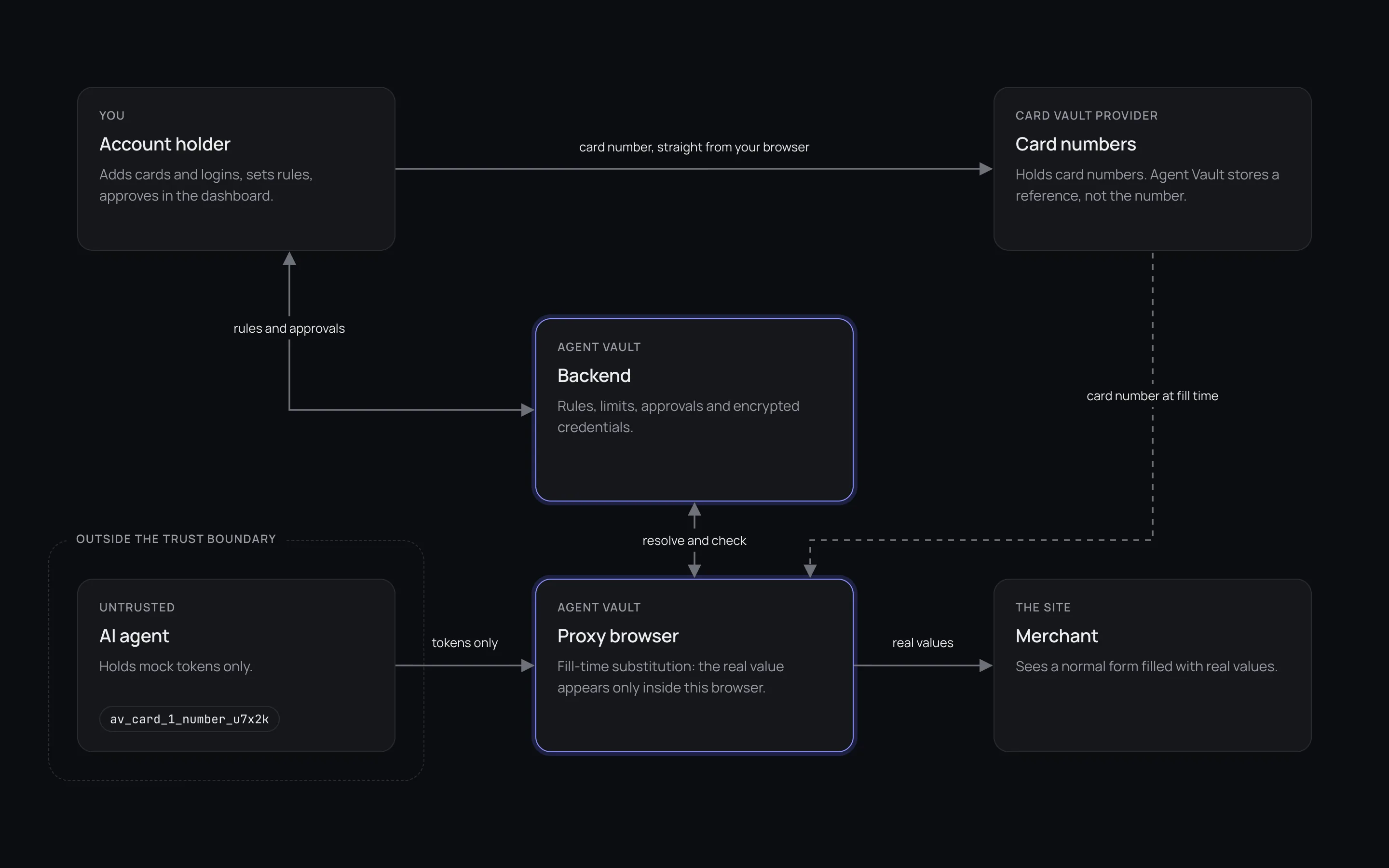 Diagram showing the account holder's dashboard, the AI agent holding mock tokens, the Agent Vault backend, the Agent Vault proxy browser, the card vault provider and the merchant site, with a trust boundary drawn around the agent.