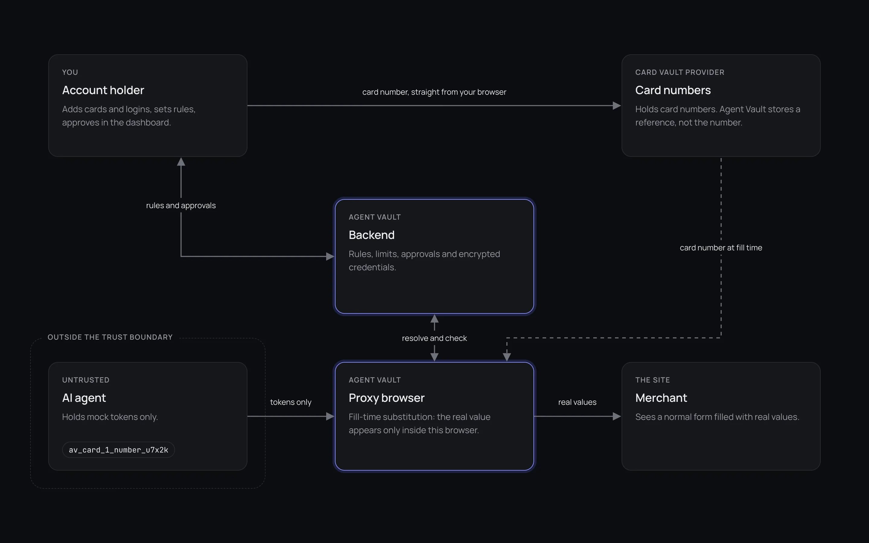 Diagram showing the account holder's dashboard, the AI agent holding mock tokens, the Agent Vault backend, the Agent Vault proxy browser, the card vault provider and the merchant site, with a trust boundary drawn around the agent.