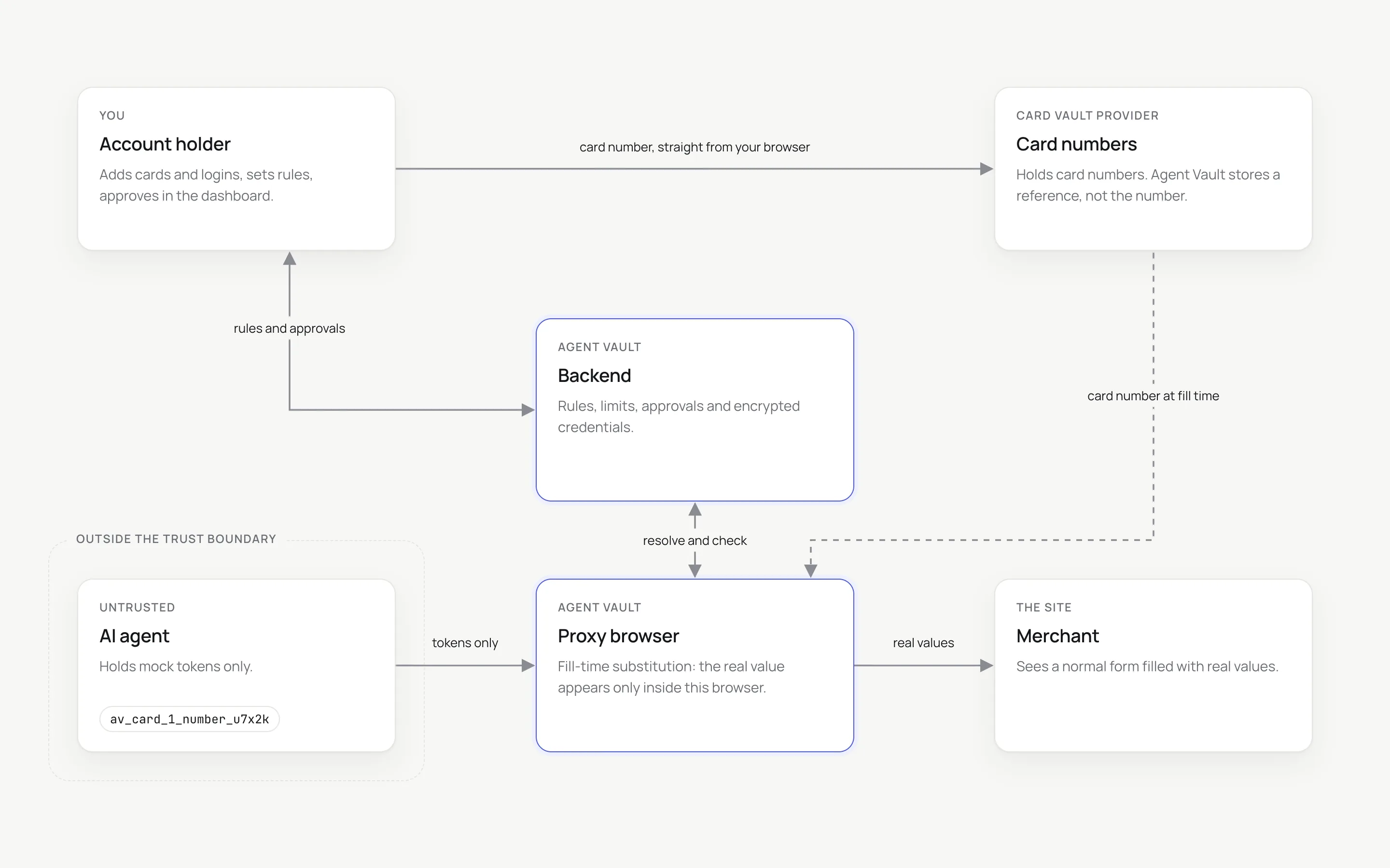 Diagram showing the account holder's dashboard, the AI agent holding mock tokens, the Agent Vault backend, the Agent Vault proxy browser, the card vault provider and the merchant site, with a trust boundary drawn around the agent.