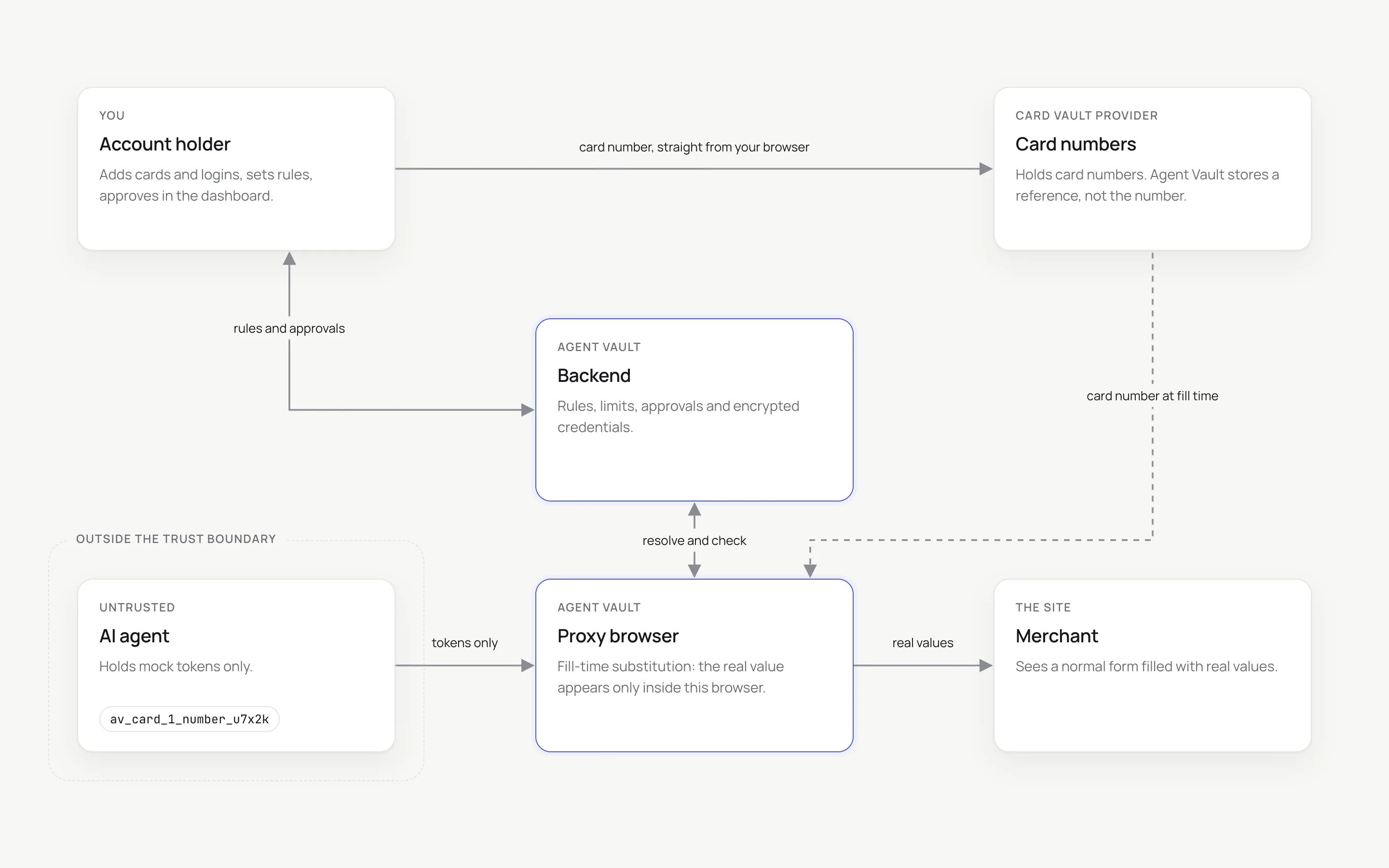 Diagram showing the account holder's dashboard, the AI agent holding mock tokens, the Agent Vault backend, the Agent Vault proxy browser, the card vault provider and the merchant site, with a trust boundary drawn around the agent.