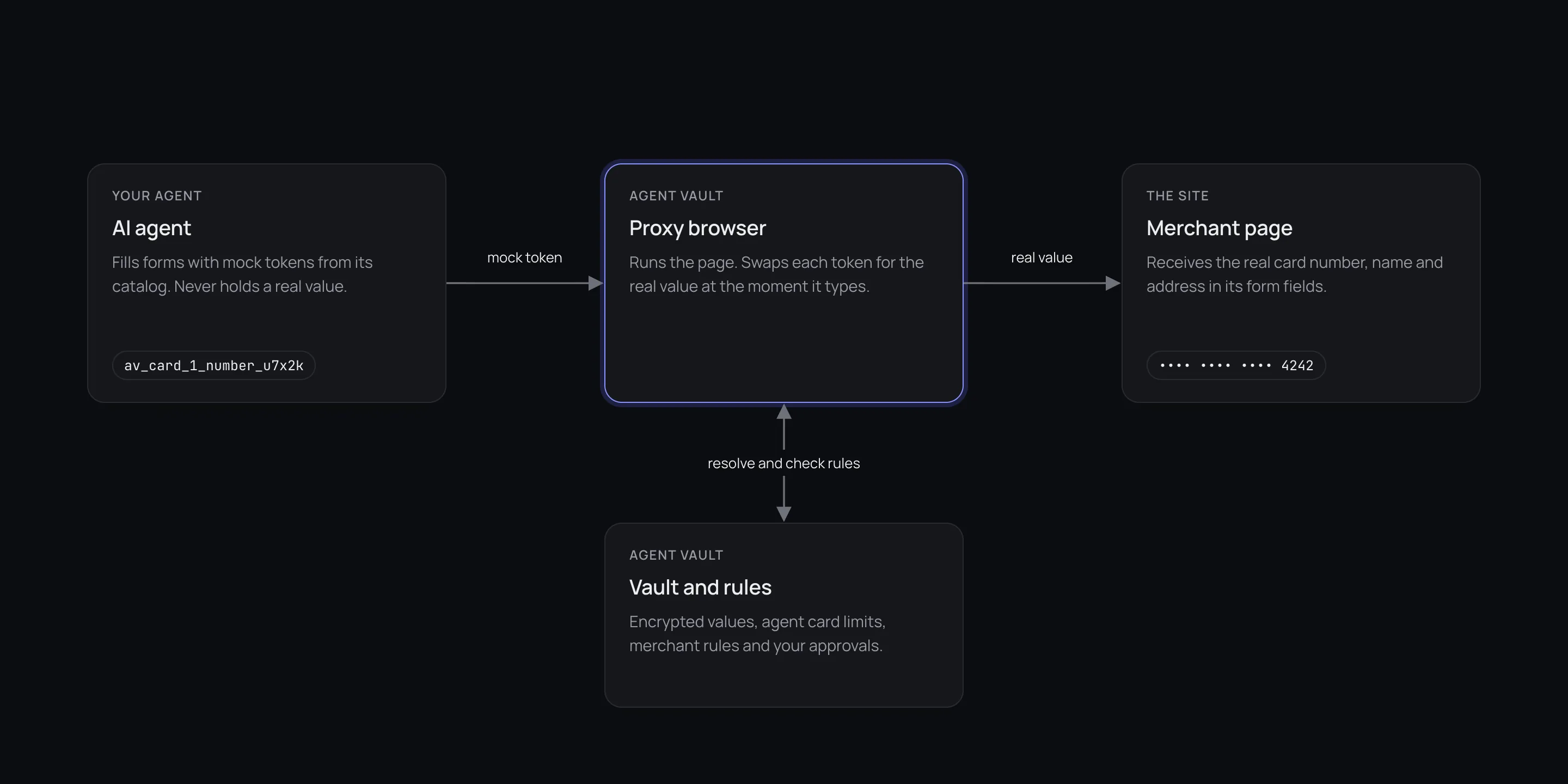 Agent sends a mock token to the proxy; the proxy resolves it and types the real value into the merchant page.