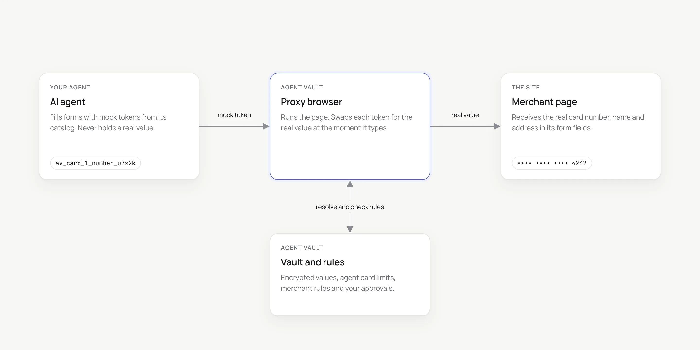 Agent sends a mock token to the proxy; the proxy resolves it and types the real value into the merchant page.