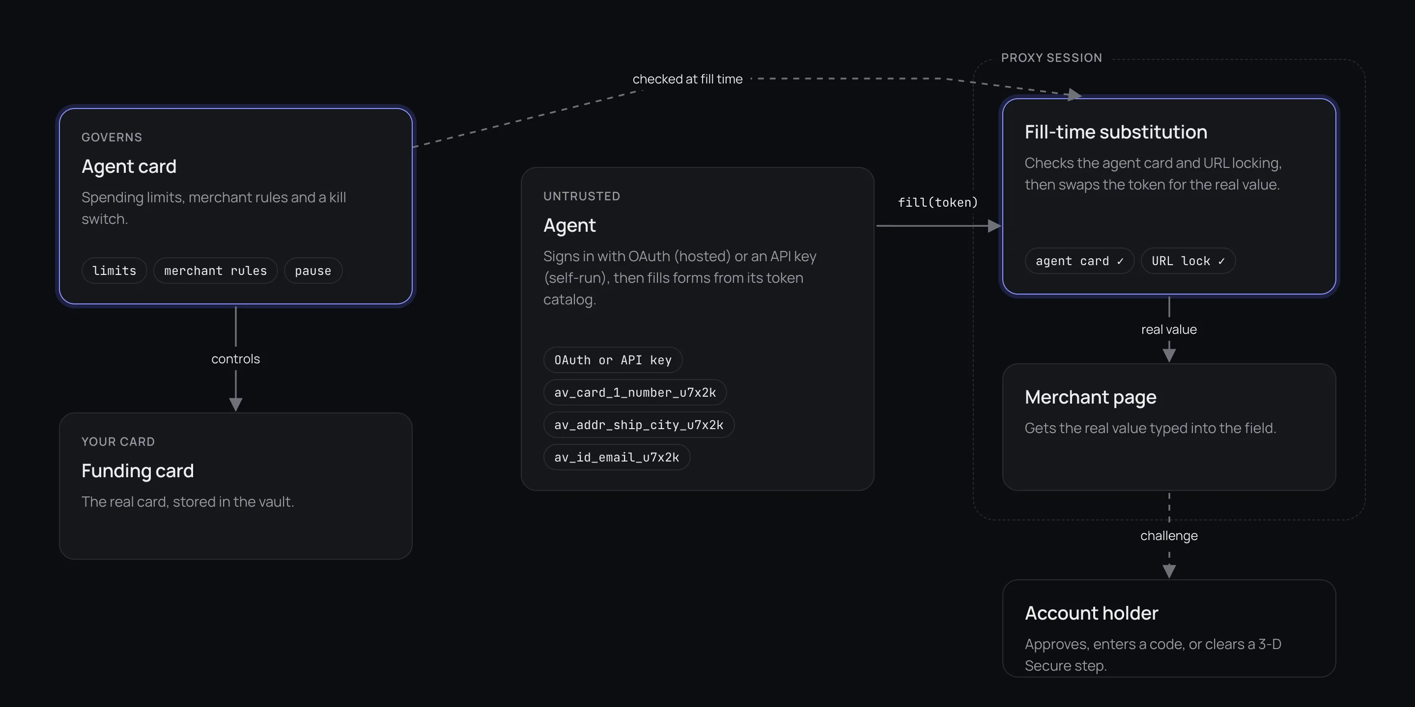 Diagram: a funding card governed by an agent card; the agent signs in with OAuth (hosted) or an API key (self-run) and holds mock tokens from its token catalog; inside a proxy session, fill-time substitution checks the agent card and URL locking, then types the real value into the merchant page.