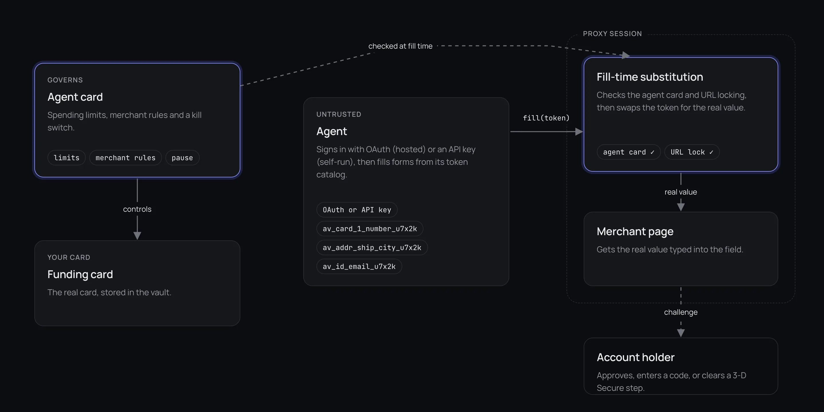 Diagram: a funding card governed by an agent card; the agent signs in with OAuth (hosted) or an API key (self-run) and holds mock tokens from its token catalog; inside a proxy session, fill-time substitution checks the agent card and URL locking, then types the real value into the merchant page.