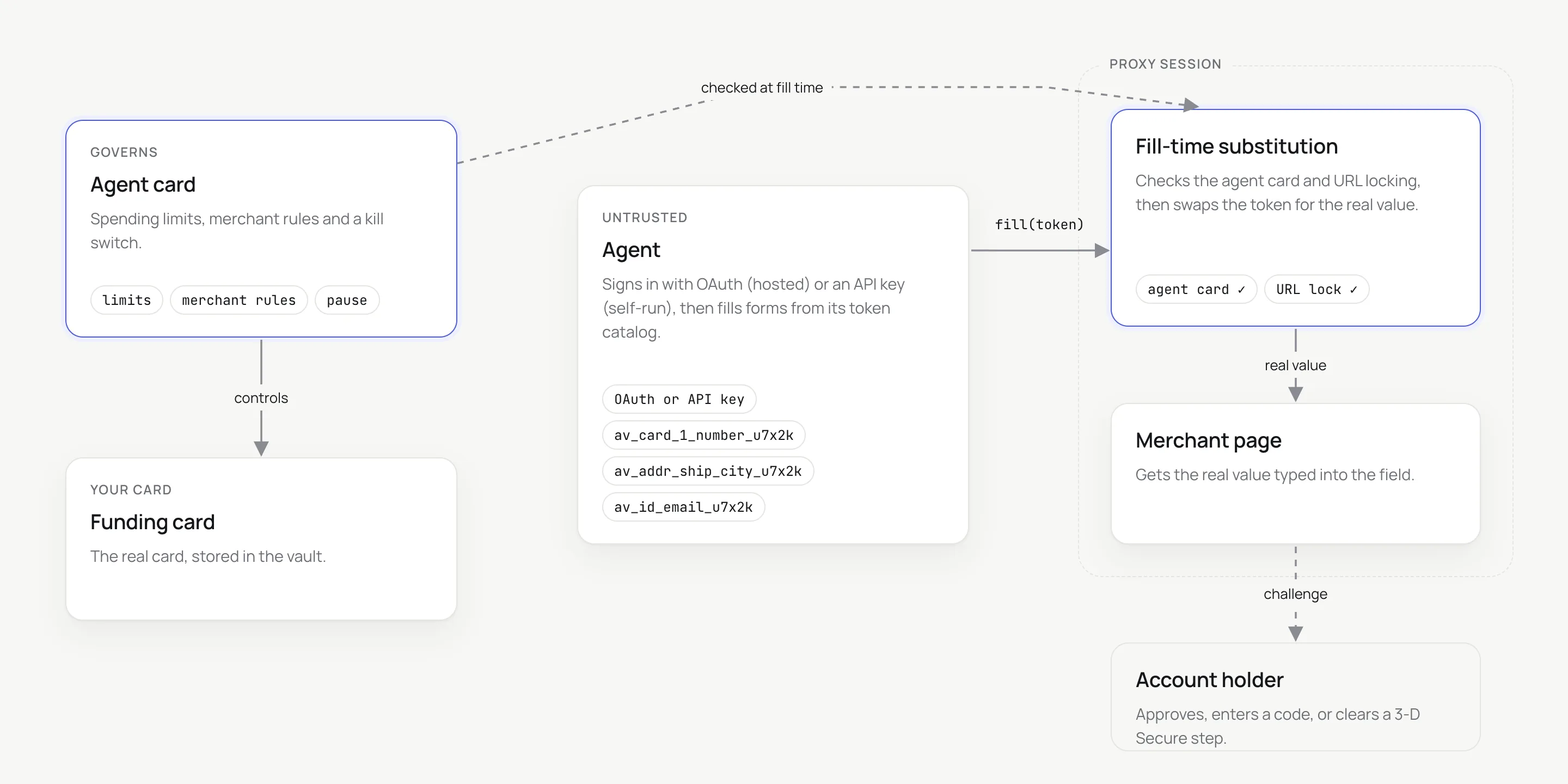 Diagram: a funding card governed by an agent card; the agent signs in with OAuth (hosted) or an API key (self-run) and holds mock tokens from its token catalog; inside a proxy session, fill-time substitution checks the agent card and URL locking, then types the real value into the merchant page.