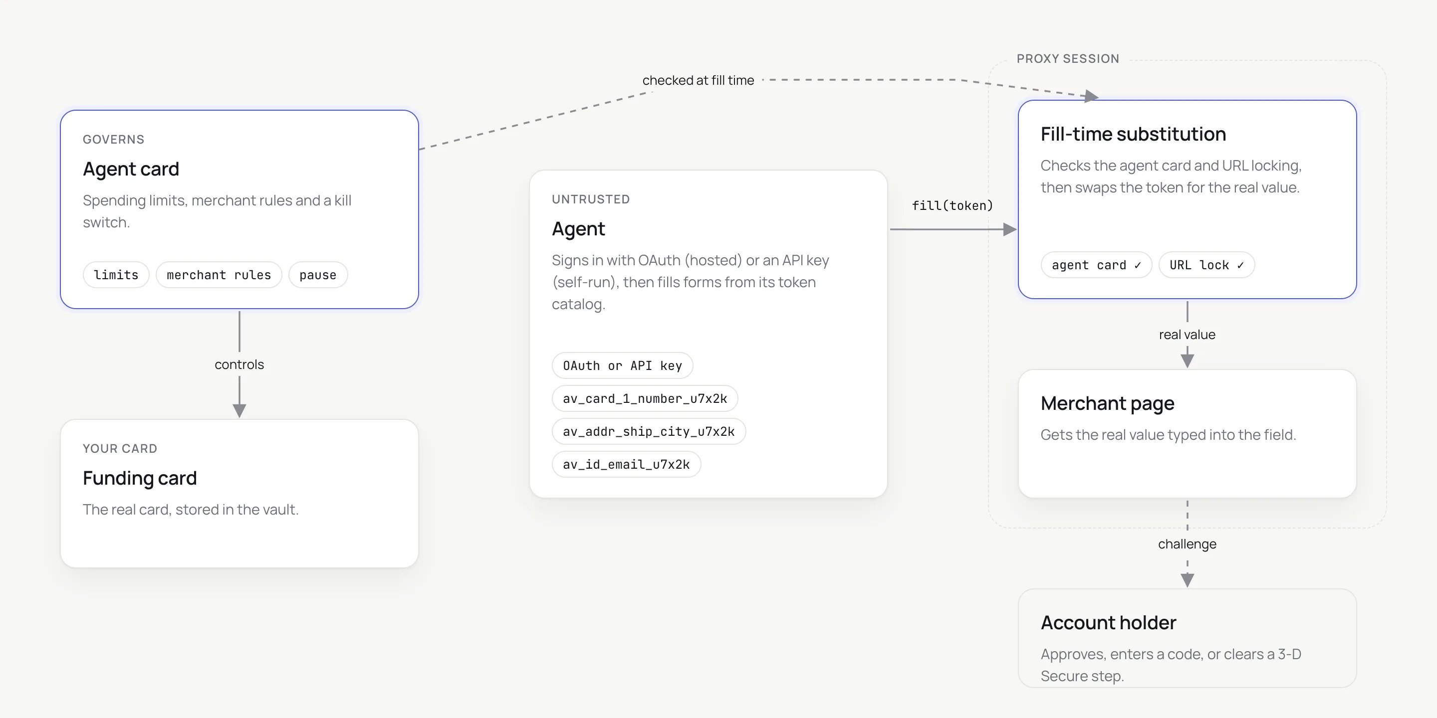 Diagram: a funding card governed by an agent card; the agent signs in with OAuth (hosted) or an API key (self-run) and holds mock tokens from its token catalog; inside a proxy session, fill-time substitution checks the agent card and URL locking, then types the real value into the merchant page.
