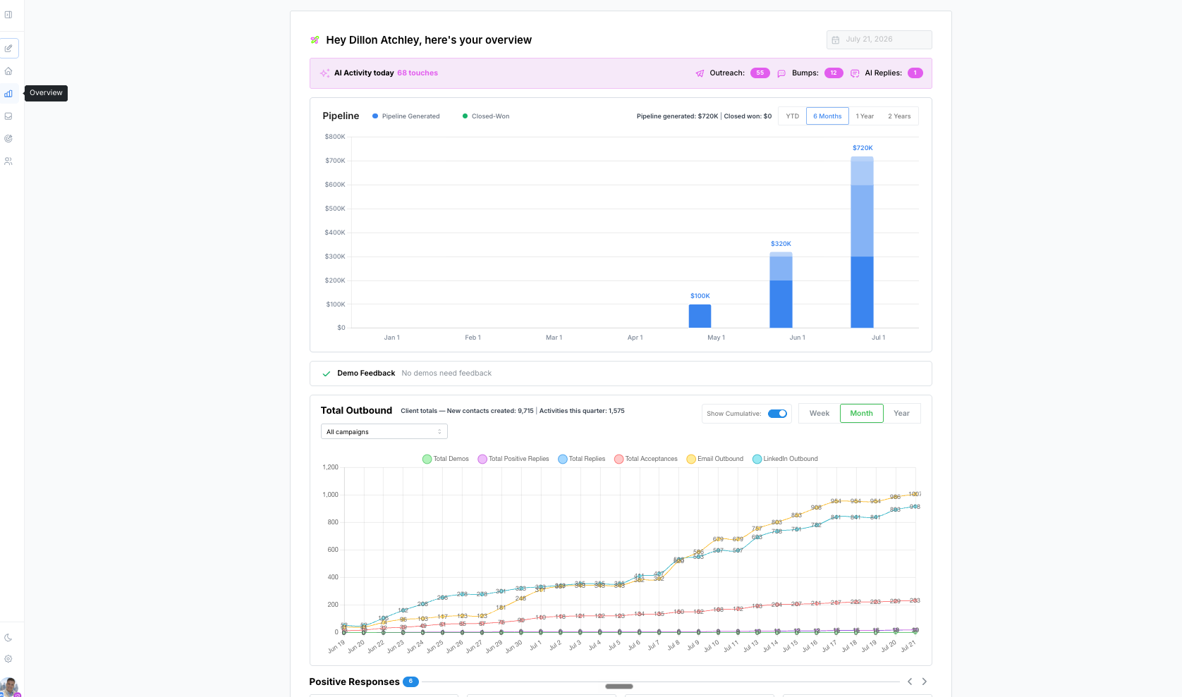 The Overview dashboard with pipeline and outbound reporting