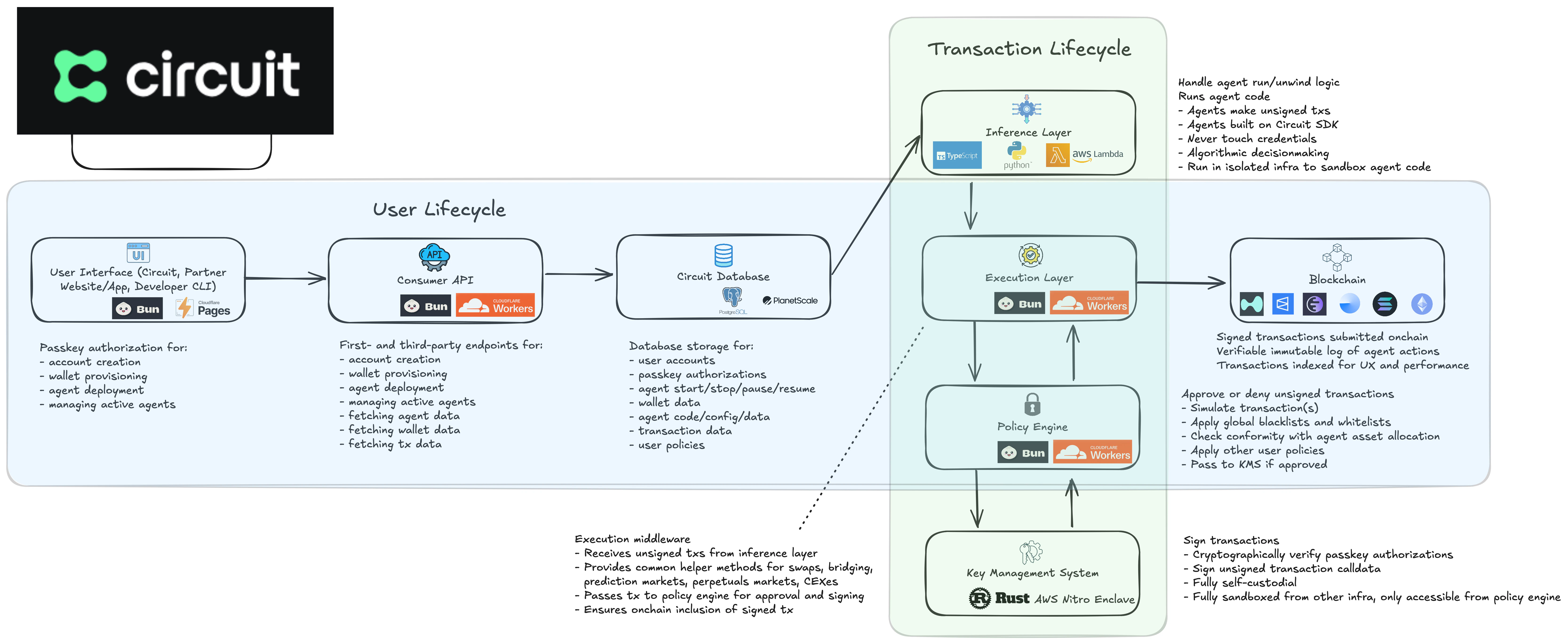 Circuit architecture diagram showing user lifecycle, transaction lifecycle, and how agent code interacts with the execution layer, policy engine, and blockchain.