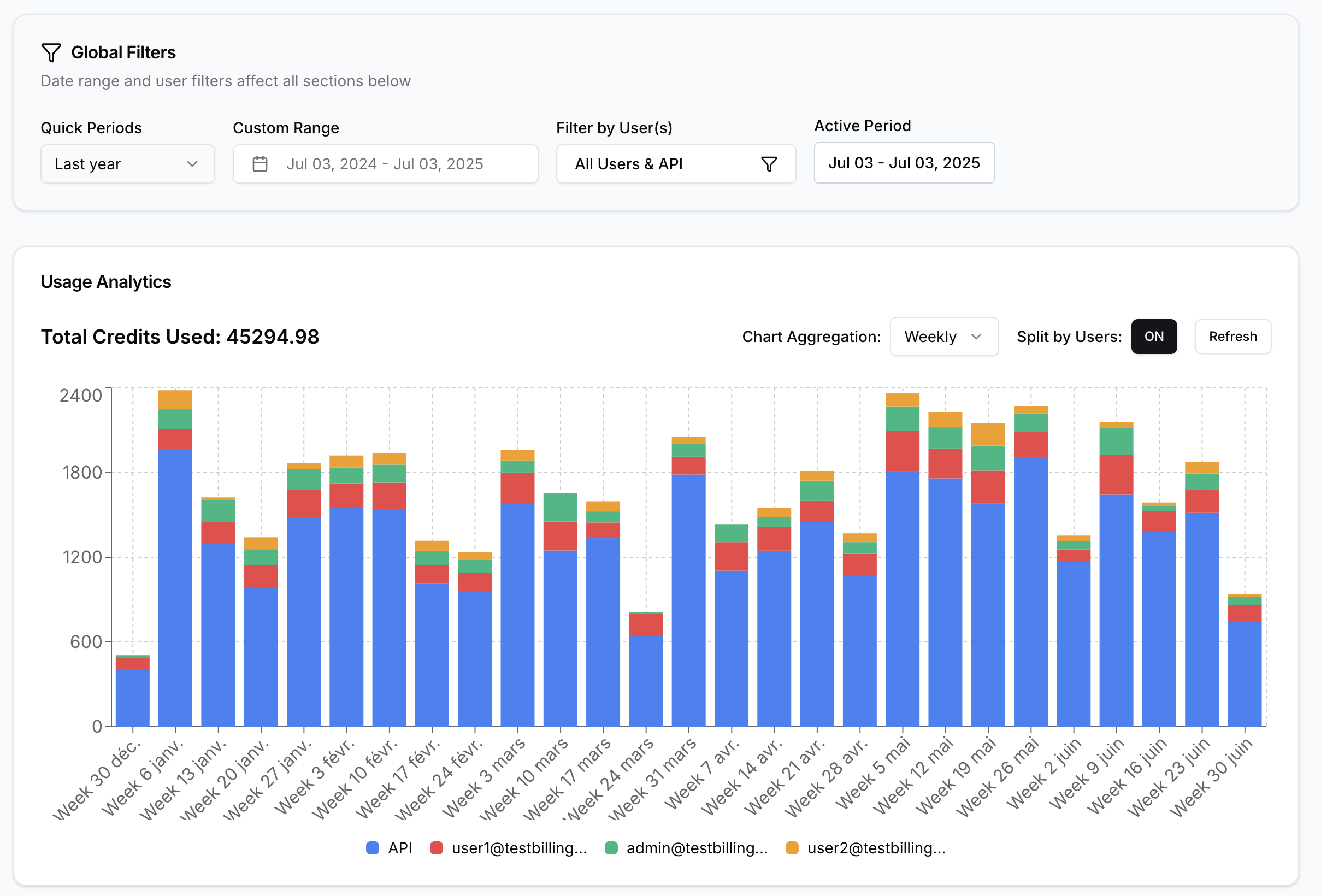 Billing dashboard – usage analytics