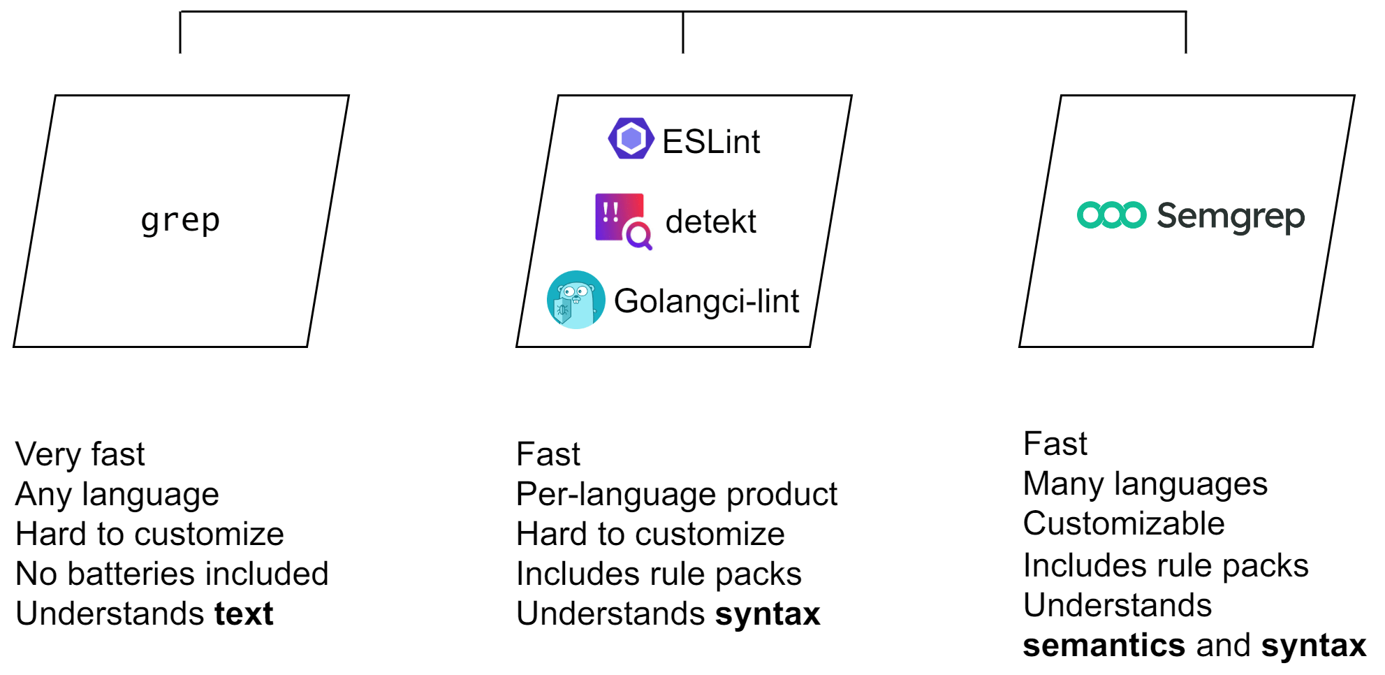 A summary of differences between grep, linters, and Semgrep.