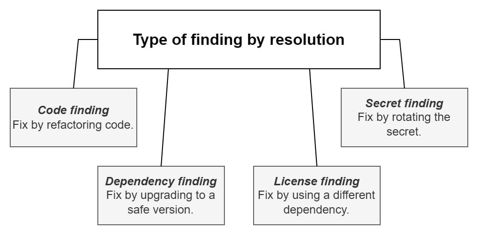 Summary of findings by resolution, assuming that the finding is a true positive.