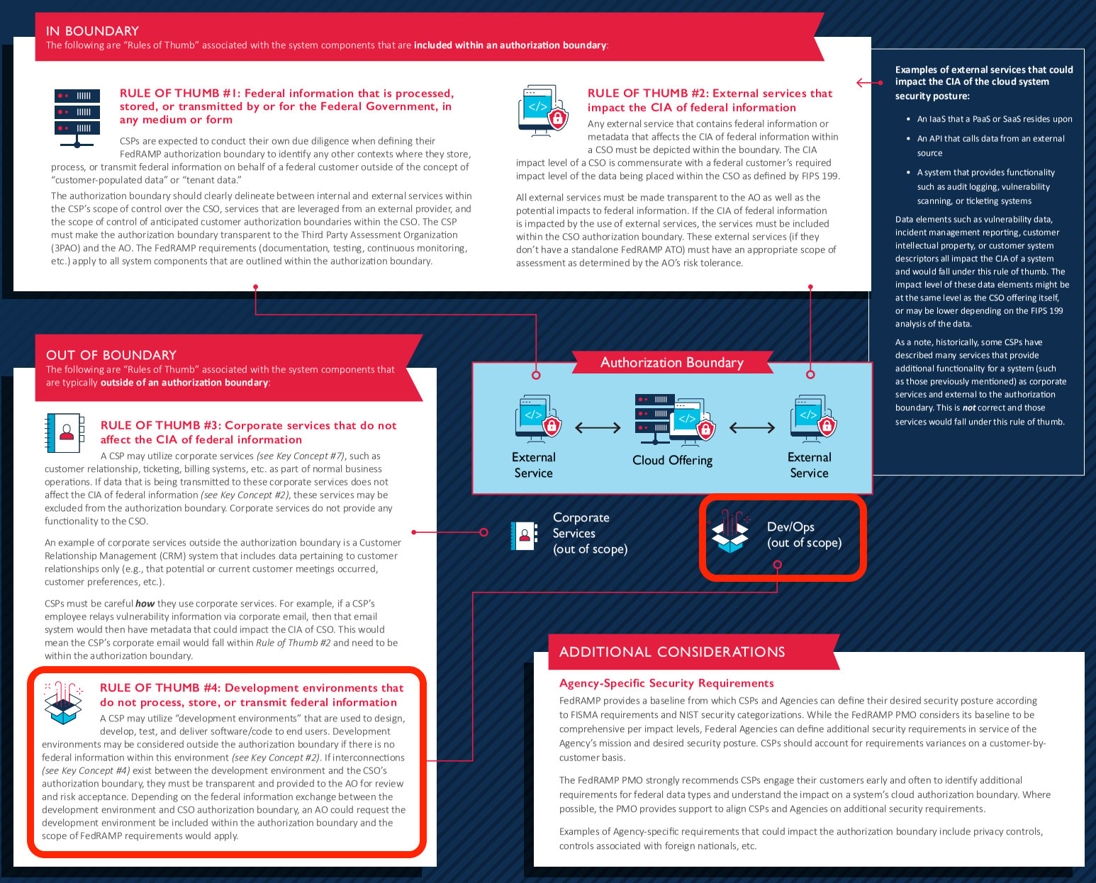 FedRAMP Authorization Boundary guidance.