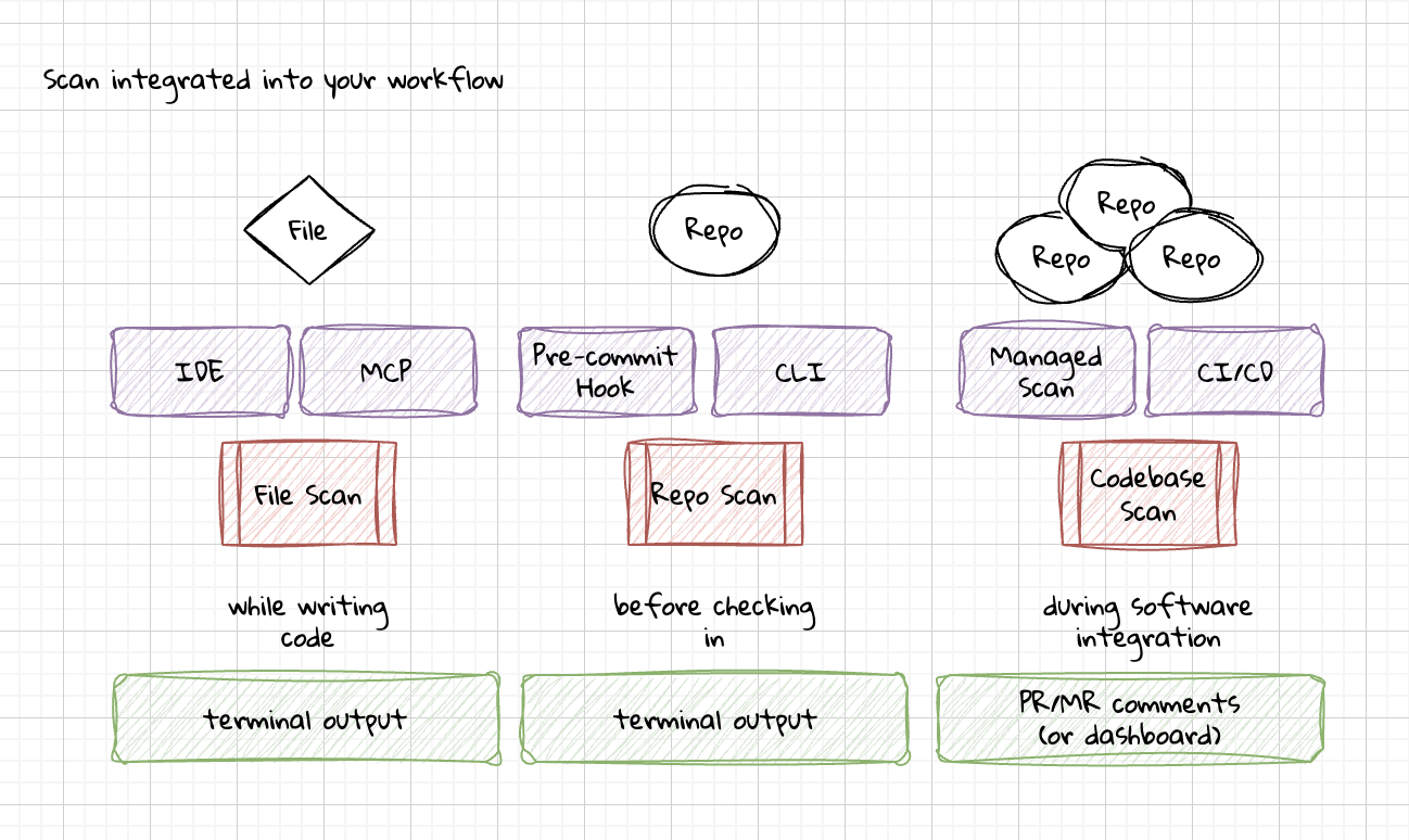 Testing Diagram