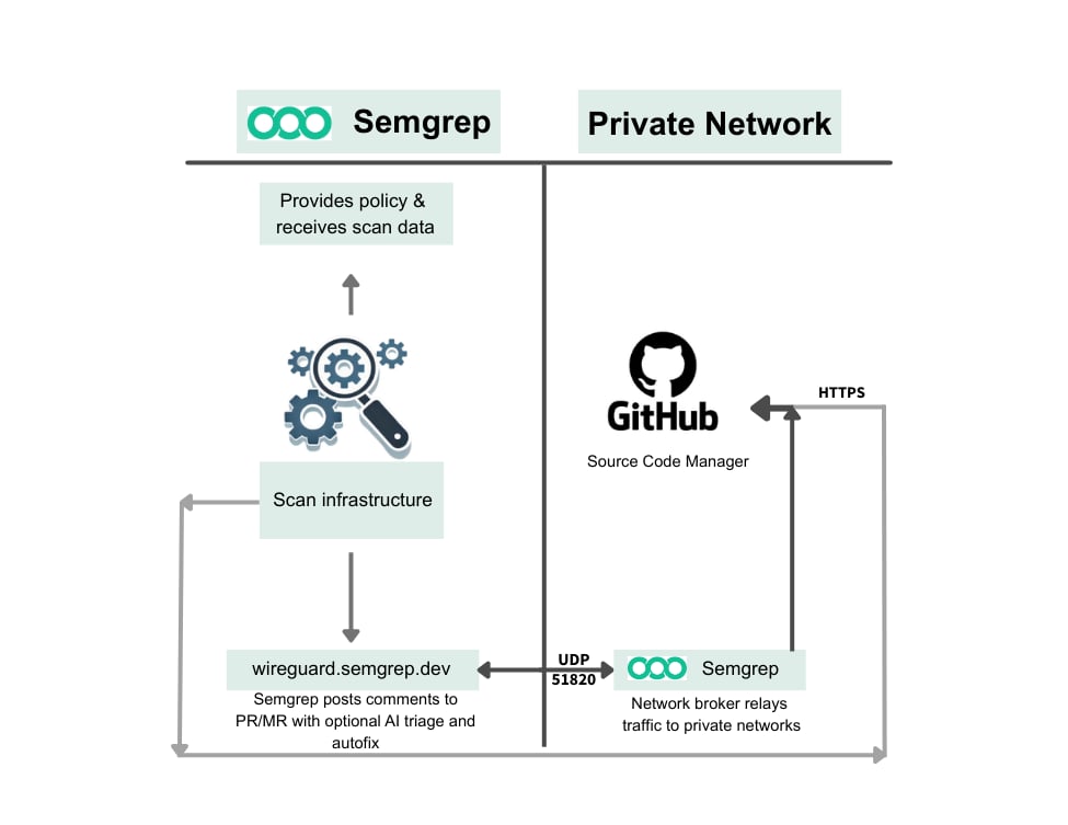 Private Network Broker.
