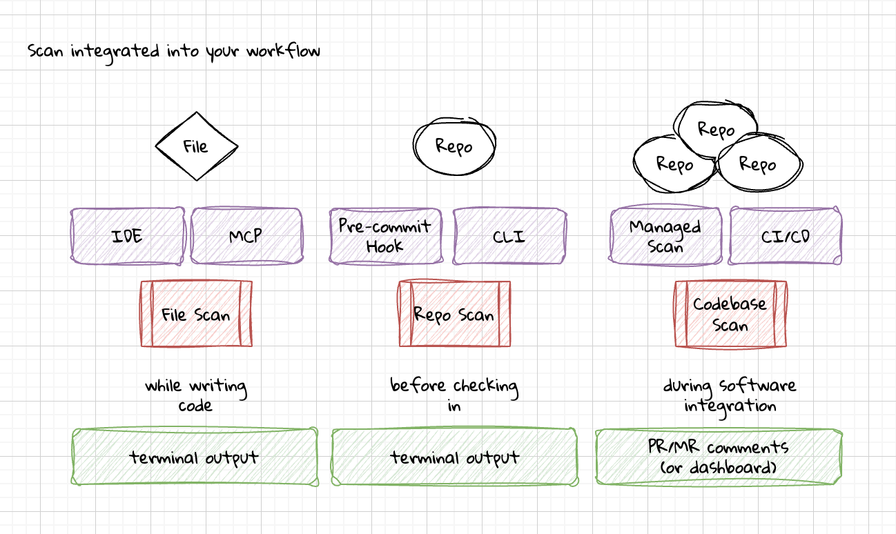 Testing Diagram