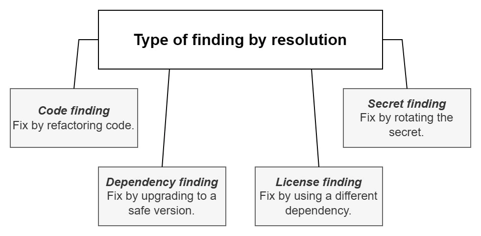 Summary of findings by resolution, assuming that the finding is a true positive.