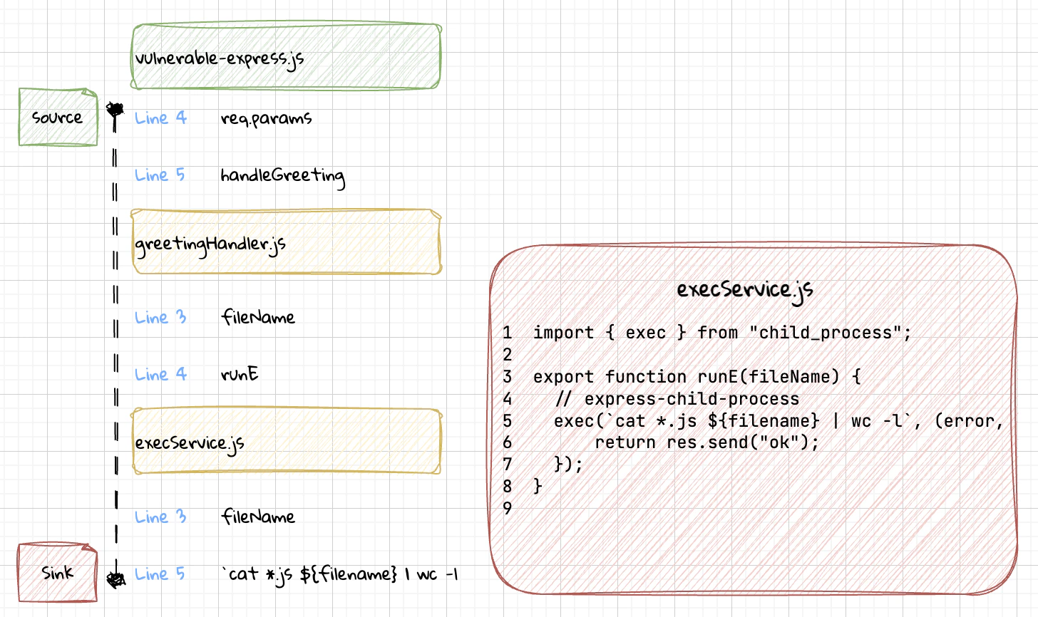 dataflow example