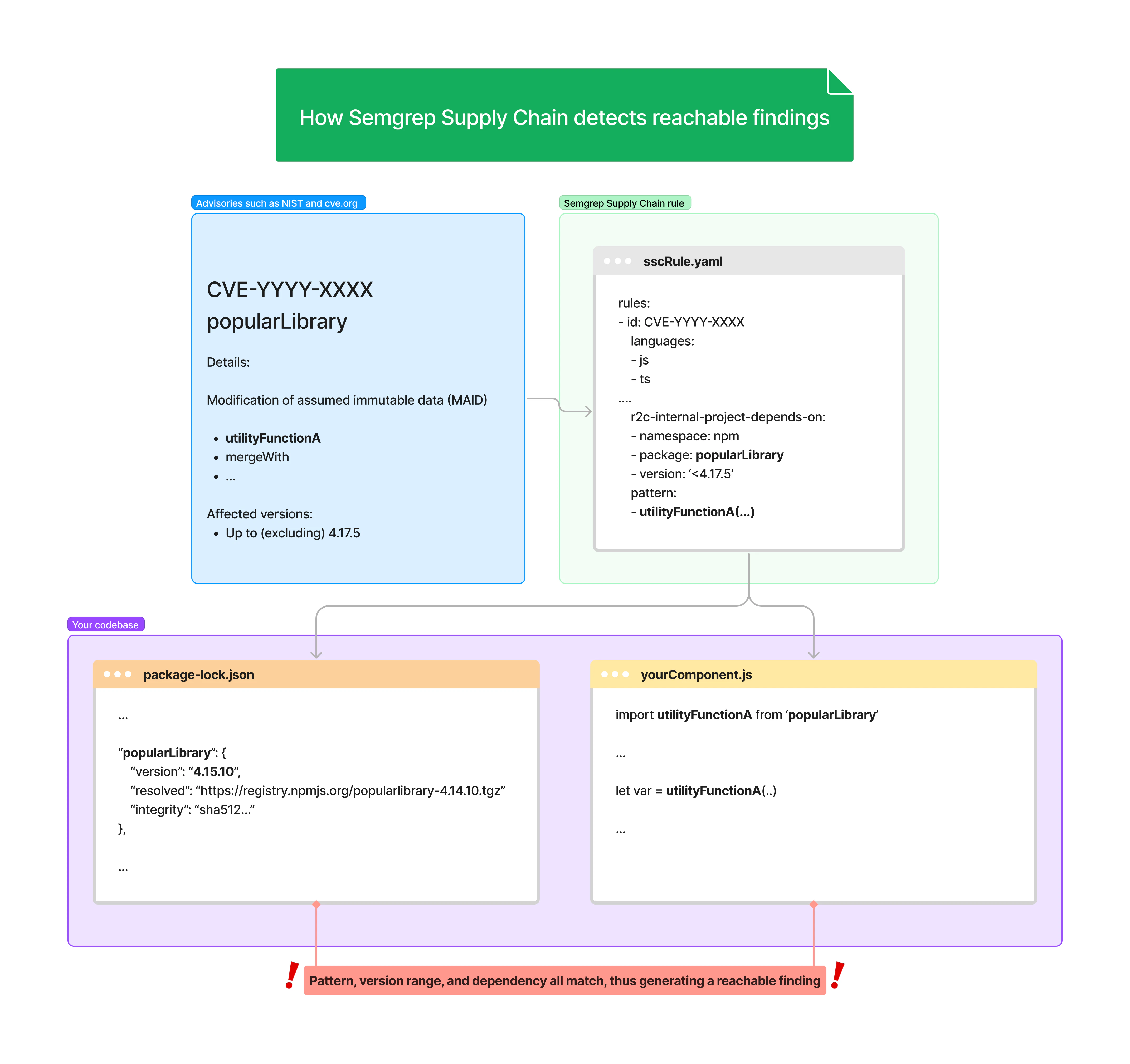 Relationship between a Semgrep Supply Chain rule, manifest file or lockfile, CVE record, and codebase