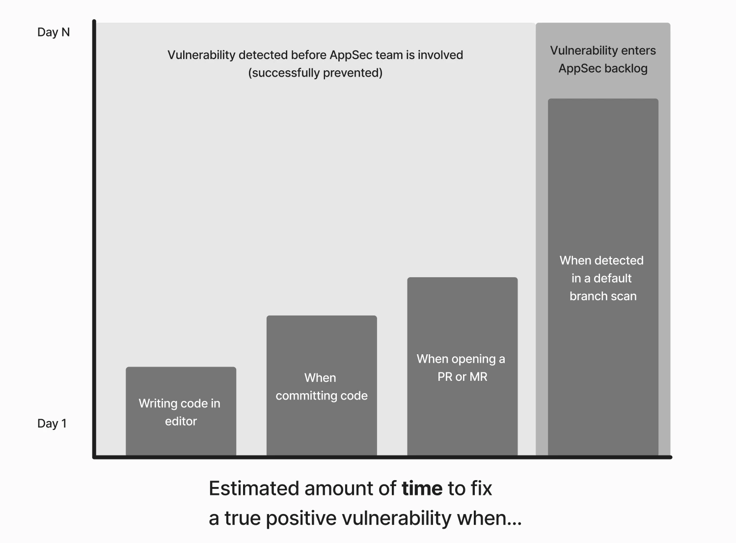 Time to fix a true positive vulnerability