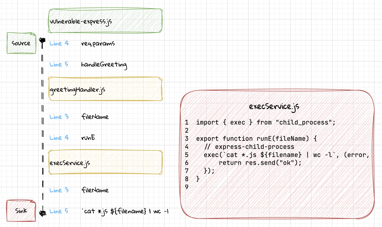 dataflow example