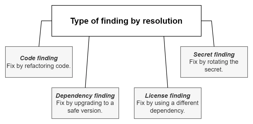 Summary of findings by resolution, assuming that the finding is a true positive.