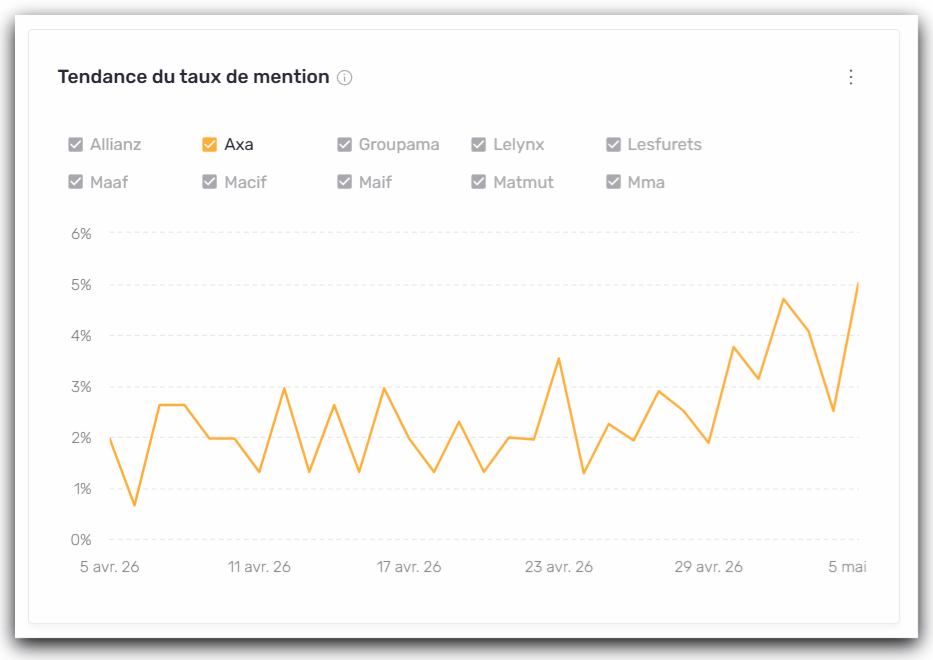 tendance taux mention