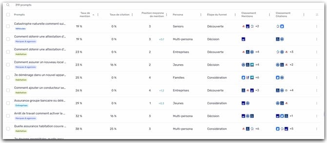 Table des prompts taux de mention croissants