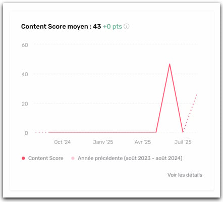 Content score moyen