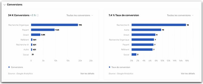 Comparaison métriques Conversions