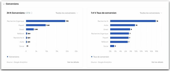 Comparaison métriques Conversions