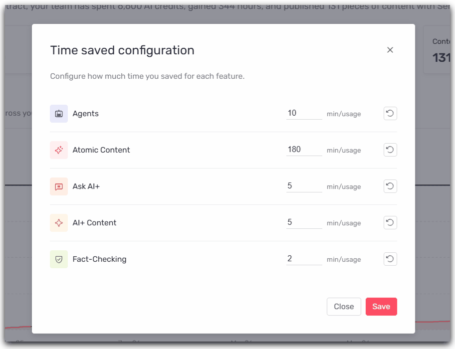 Time saved configuration window listing Agents, Atomic Content, Ask AI+, AI+ Content and Fact-Checking with their min/usage value and the Close and Save buttons